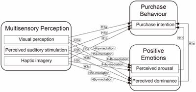 How multisensory perception promotes purchase intent in the context of clothing e-customisation